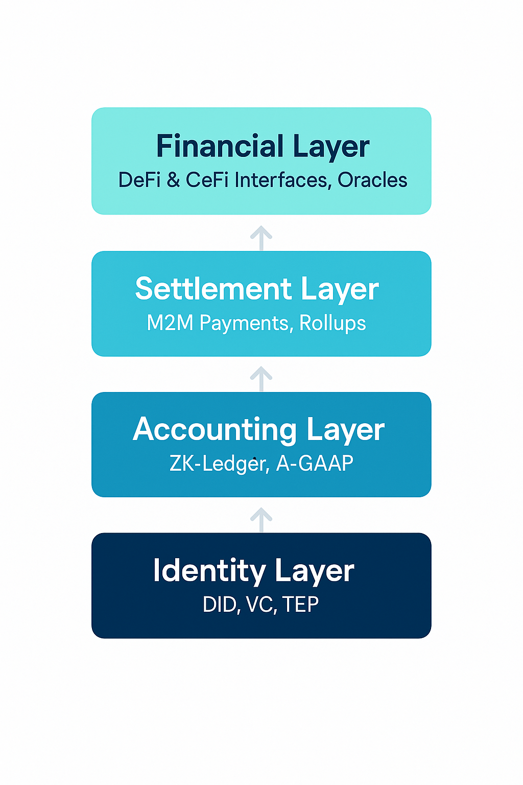 四层技术架构图